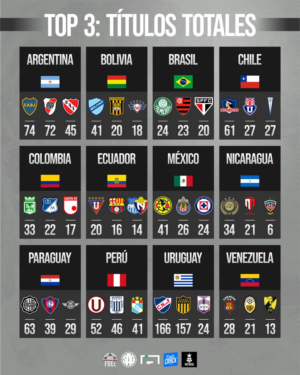 🌎🏆 TOP 3: CLUBES DE FÚTBOL CON MÁS TÍTULOS TOTALES POR PAÍS

🇦🇷 Argentina
1. Boca Juniors (74)
2. River Plate (72)
3. Independiente (45)

🇧🇴 Bolivia
1. Bolívar (41)
2. The Strongest (20)
3. Wilstermann (18)

🇧🇷 Brasil
1. Palmeiras (24)
2. Flamengo (23)
3. Sao Paulo (20)

🇨🇱