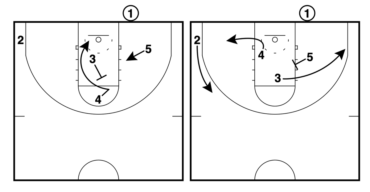 GameWreckerBB's tweet photo. 🐏NORTH CAROLINA🐏– BLOB Rip Pin

✔️Simple back screen for the 4 to get a layup.

✔️If the 3’s defender gets stuck helping too long the pindown frees up the 3 OR the 5 on a roll.

@FastModel | #XsOs | #MauiHoops https://t.co/9iBkaqX2TB