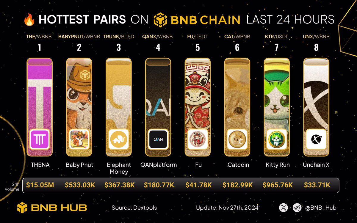 🔥 Hottest pairs on #BNBChain last 24H! 🚀

Got any exciting updates from your favorite #BNBChain project?

$THE <a href="/ThenaFi_/">THENA</a>
$BABYPNUT <a href="/BabyPnutBNB/">Baby Pnut</a>
$TRUNK <a href="/ElephantStatus/">Elephant Money</a>
$QANX <a href="/QANplatform/">QANplatform</a>
$FU <a href="/_FuCoin/">Fu Coin</a>
$CAT <a href="/catcoin/">CatCoin</a>
$KTR <a href="/kittyrun_io/">KITTYRUN</a>
$UNX <a href="/Unchain_X/">Unchain_X</a>

$BNB #BSC #Binance 🟧