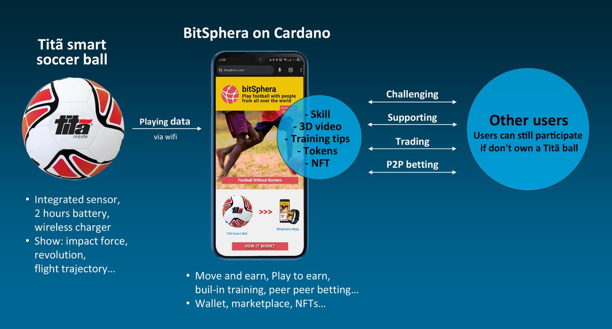 bitsphera's tweet image. Vote 👉 cardano.ideascale.com/c/cardano/idea… to bring Football ⚽️ to #Cardano with Us!❤️