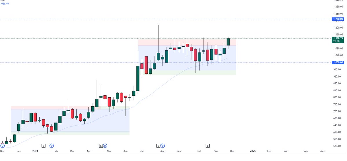 TheChartereds's tweet photo. Price respected the EMA throughout the downfall and now we have a breakout.
What do you think will happen here?? #BeYourownanalyst https://t.co/L4qewtbWmP