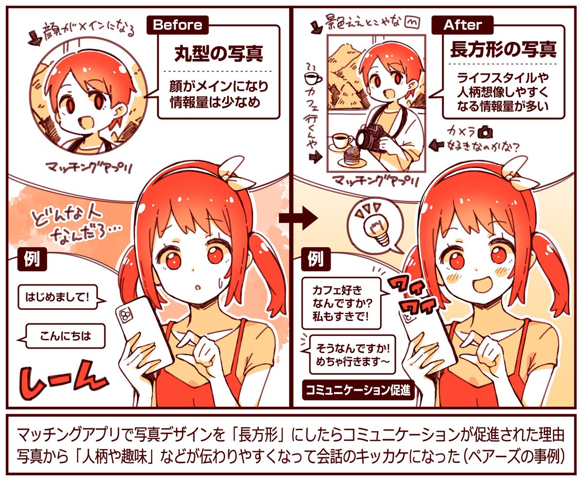 マッチングアプリの写真を「長方形」にしたらコミュニケーションが促進された理由

ペアーズでは元々「丸型」を採用していたがこれを「長方形」に。すると趣味や人間性が伝わりやすくなり会話のキッカケになった

写真デザインで情報量が増えて会話が促進される現象が起きた

https://t.co/fd7inIxOgP 
