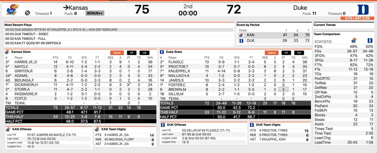 FINAL from VEGAS: No. 1 #KUbball holds off No. 11 Duke, 75-72 in one of the best games we've seen in a long, long time. An incredibly gritty win by the Jayhawks, who led for 35:45 of this one but played the final 10+ minutes without big man Hunter Dickinson.

Jayhawks are now 6-0