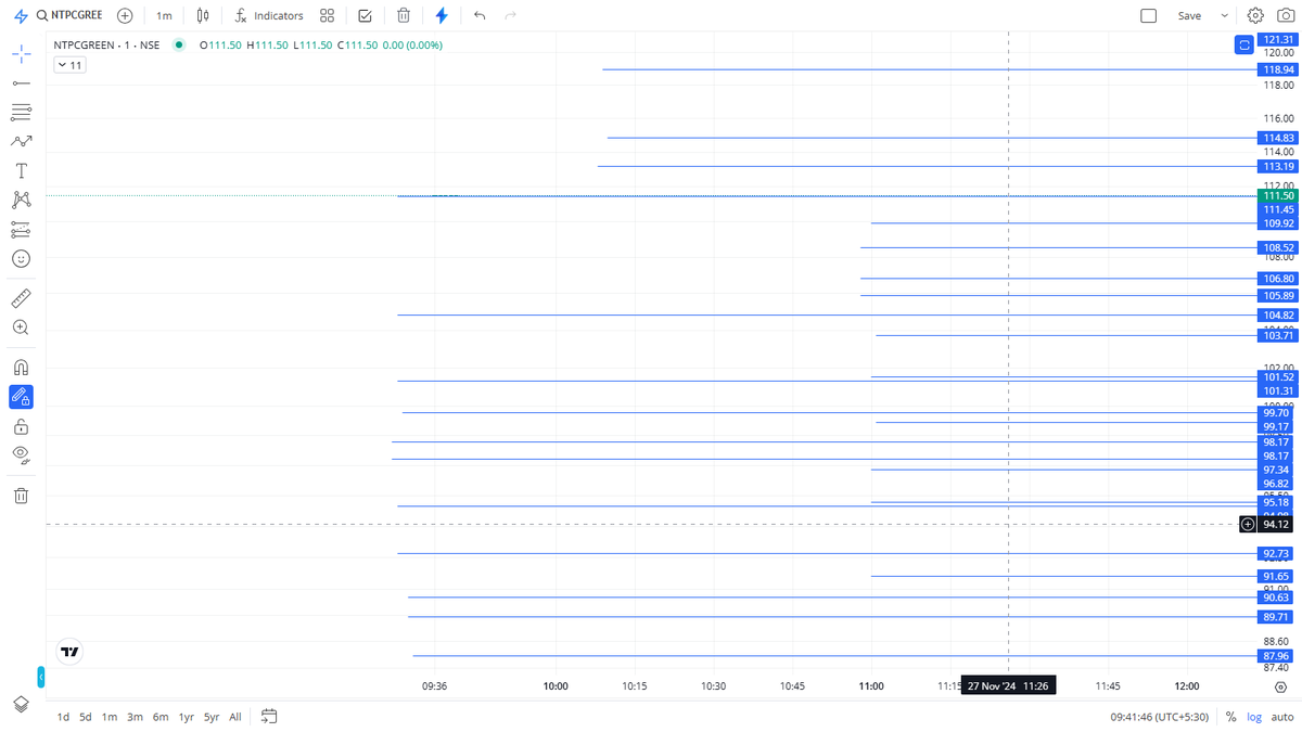 Ranjith0431's tweet photo. #NTPCgreenENERGYIPOLTD #NSE 111.60 PRE PRICE WHAT ABOUT THE DAY 1 CHART ? #IPOListing  #IPOAlert #Day1  #ipoallotment vibration in 1tf 5tf #slhunt #priceaction✍️❣️ https://t.co/fxIGOI8dK9
