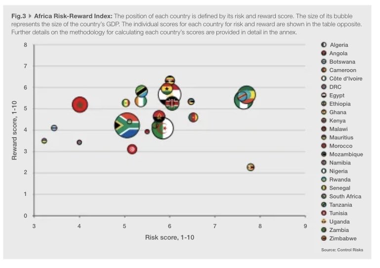 Looking at the Risk-Reward index for Africa done by Control Risk &amp; Oxford Economics for 2024 Zimbabwe’s risk has increased and is now the worst in Africa. 

What is disheartening is that Zim is now very isolated in Africa. It offers the lowest reward &amp; highest risk. 

What to do?