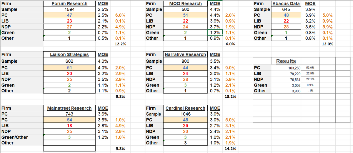 The NS Polling firm scorecard as of 11:34 PM EST

Interesting results. And a whole bunch of different survey modes were employed in this election.