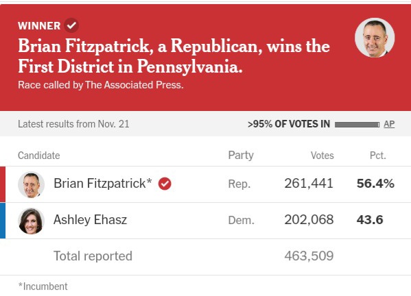 #NY06 Rep Grace Meng (D) overperformed Harris by an insane 27.8%. (Harris +5.4 district)

#PA01 Rep Brian Fitzpatrick (R) overperformed Trump by 13.2% (Harris +0.4 district)

Did any other R or D exceed the presidential ticket's performance more significantly than these two?