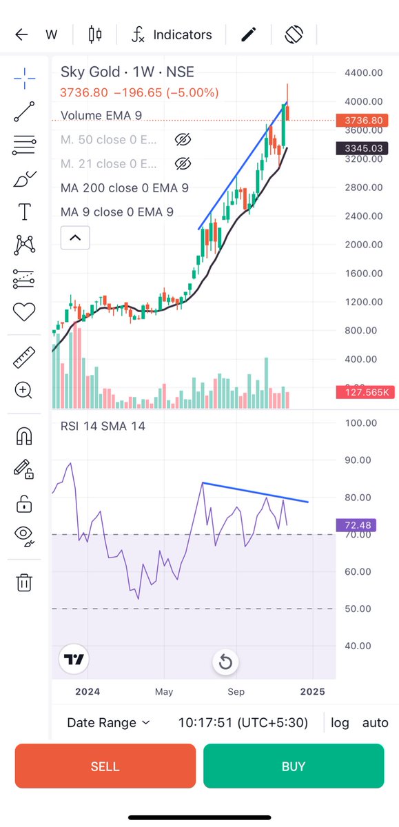 disguisedtrader's tweet photo. Lanka Lagegi #Skygold ki. 🫨🫨🥶 Time to extremely cautious! Not good looking on charts! Have to come 2300 to sort out the divergence! #skygold @SMESTOCKNEWS @ManishK46113331 @samisosa1234 @investor_sr33 @shivrockstar https://t.co/mq8HHgw0Pn