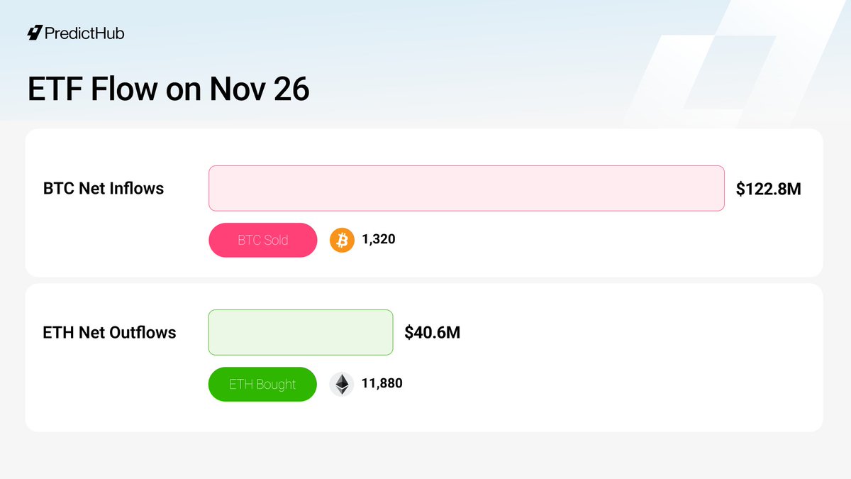 PredictHub_io's tweet photo. ๐บ๐ธ ETF Flows: On November 26, investors sold about 1,320 $BTC and bought 11,880 $ETH.
- BTC ETFs: $122.8M in net outflows.
- ETH ETFs: $40.6M in net inflows.
#PredictHub https://t.co/4qktSqKl9z
