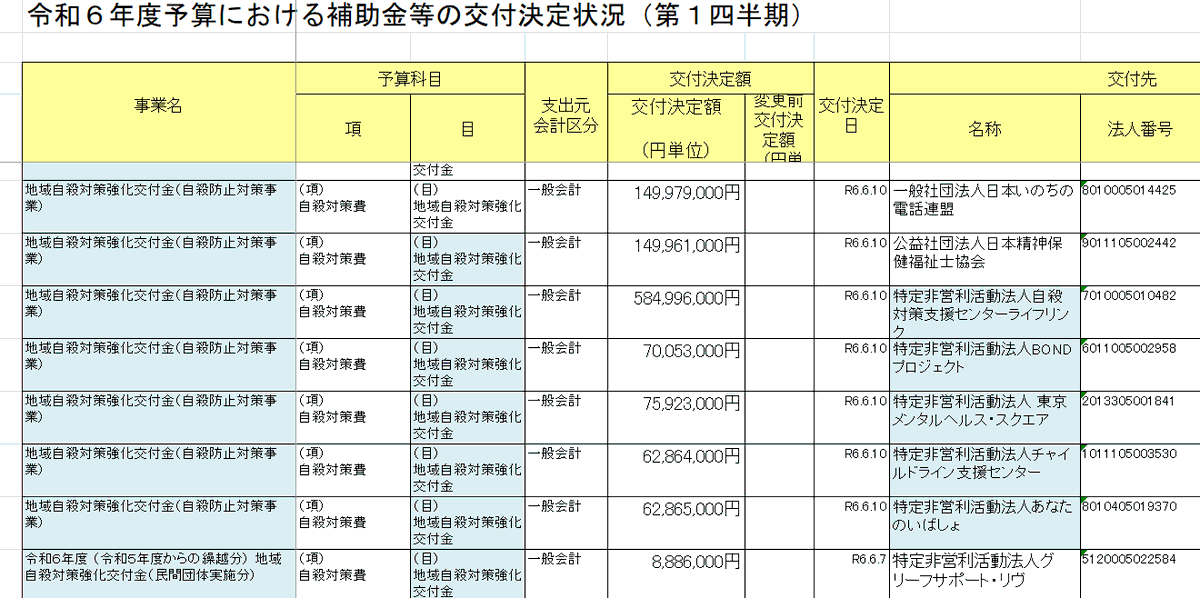 anselyosemite's tweet photo. @MHLWitter 社会保険料が重く手取りが増えず悩んでいます。
厚生年金まで国民年金に流用されそうで不安です。
相談窓口に相談したら税負担下がるんでしょうか？
相談先の民間団体に交付してる予算はこんなに必要なんでしょうか？

令和６年度予算執行の情報開示 厚生労働省
https://t.co/BqkYS60ji1 https://t.co/Rty1bgHmAB