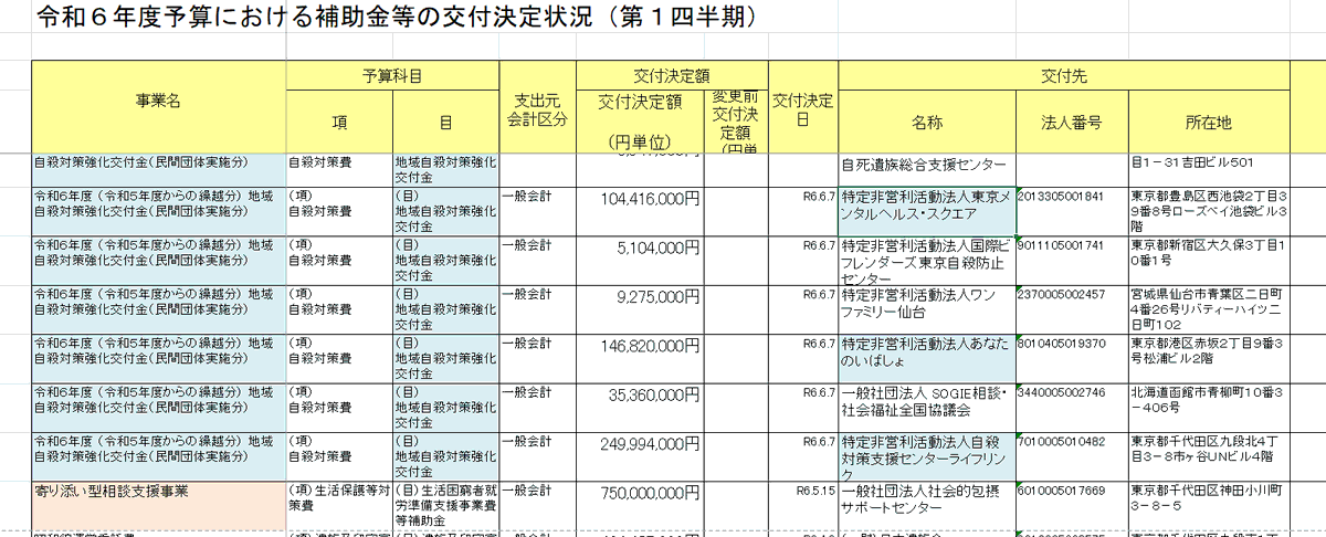anselyosemite's tweet photo. @MHLWitter 社会保険料が重く手取りが増えず悩んでいます。
厚生年金まで国民年金に流用されそうで不安です。
相談窓口に相談したら税負担下がるんでしょうか？
相談先の民間団体に交付してる予算はこんなに必要なんでしょうか？

令和６年度予算執行の情報開示 厚生労働省
https://t.co/BqkYS60ji1 https://t.co/Rty1bgHmAB