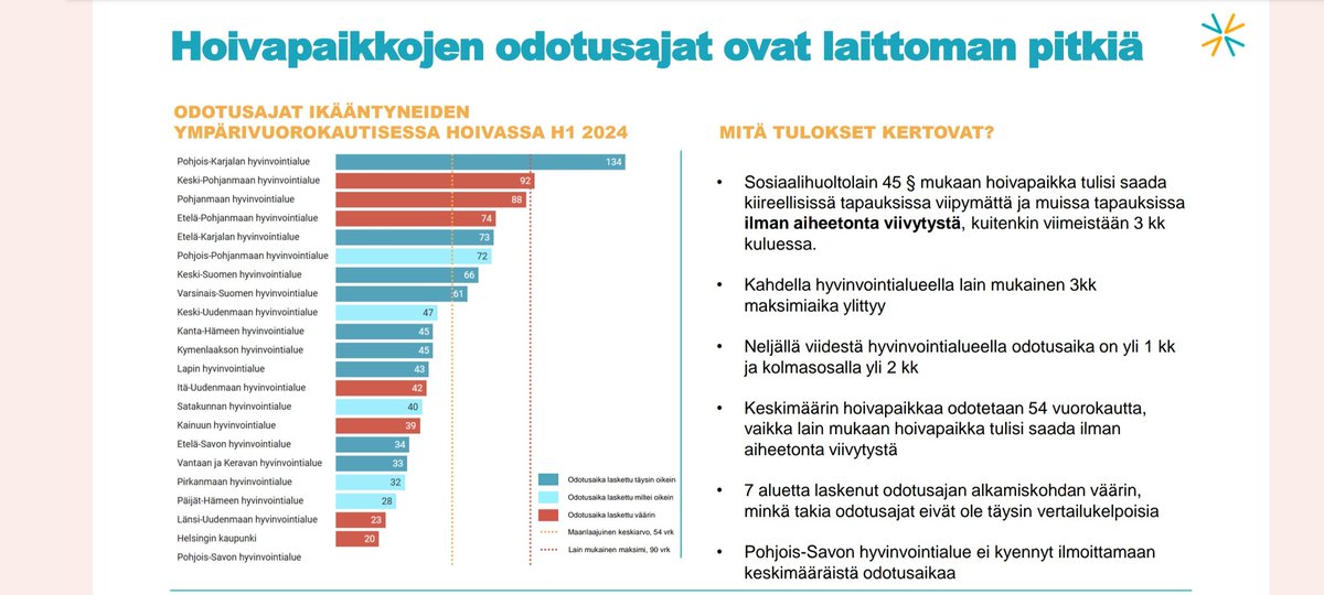 Hoivaan jonotetaan ja odotetaan  Suomessa. Ja odotusajat laskettu tämän mukaan osassa alueita väärin. 
Mutta. 
<a href="/vakehyva/">Vantaan ja Keravan hyvinvointialue</a> huolehtii vanhuksista.  Vihreällä mennään.  Hyvä me! Ja autamme.
<a href="/minna_lah/">Minna Lahnalampi-Lah</a>