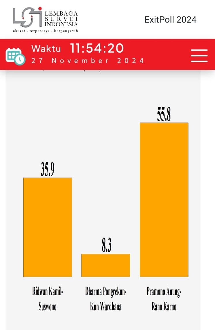 Hasil Exit Poll LSI untuk Pilgub Jakarta.
Alhamdulillah... Pramono Anung - Rano Karno unggul dengan angka 55,8%. 

#PramDoelMenangJakartaMenyala 🔥🔥