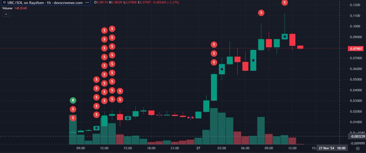 zkhimz's tweet photo. 🚨 Wallet Alert! 🚨

Over the past few days, a wallet 9m1t...T25C bought $697 worth of $UBC. 💰 Fast forward to now:

✅ Sold 1M $UBC for $40.5k
✅ Still holding $84k in unrealized $UBC gains! 💎
Who's watching this whale? 👀📈

#UBC #BTC #Solana https://t.co/G4aCPZWQ5d
