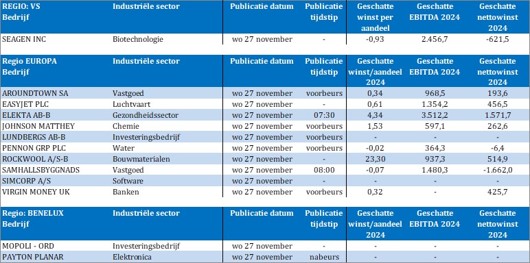 TSimonts's tweet photo. Bedrijfsresultaten

#AroundTown
#Easyjet
#Elekta
#JohnsonMatthey
#Lundbergs
#Pennon
#Rockwool
#Samhallsbyggnads
#Simcorp
#VirginMoney
#Mopoli
#PaytonPlanar https://t.co/YmHAHZm0uW