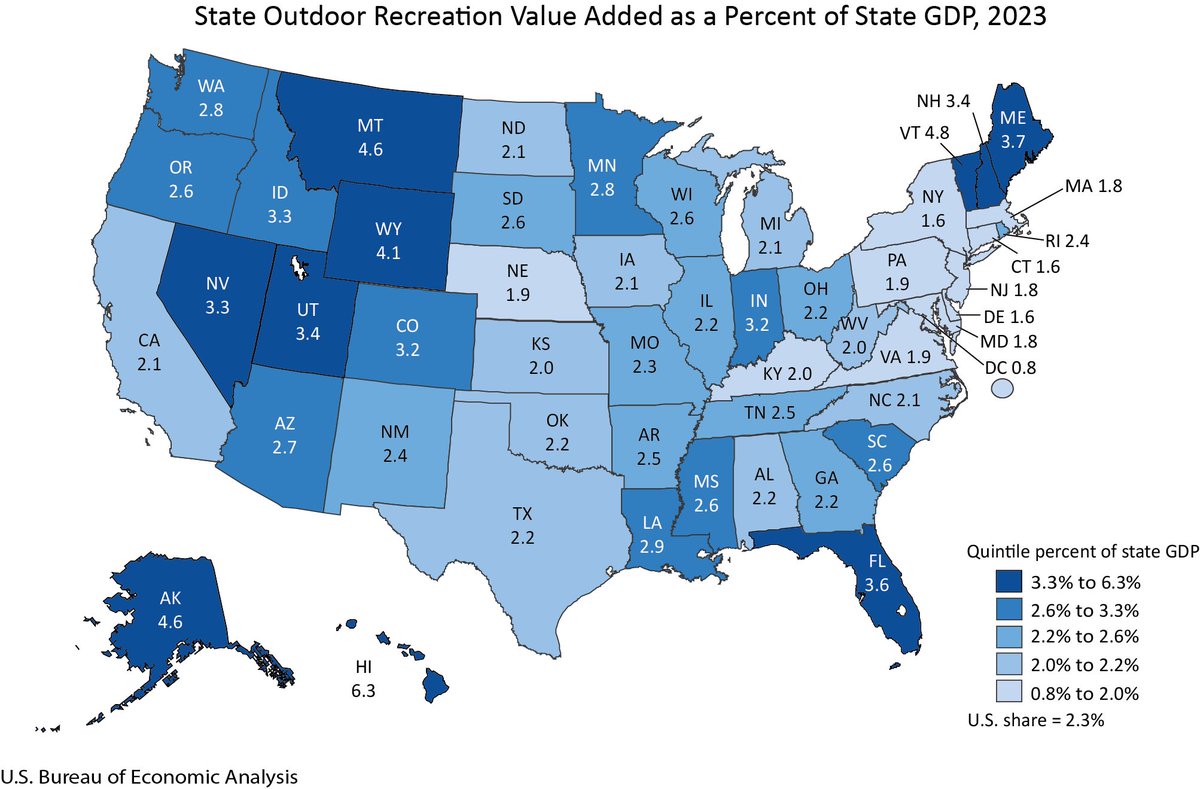 ChrisMehl7's tweet photo. Montana outdoor recreation contributes 3rd highest amount to a state's GDP. #mtnew https://t.co/1mOMNiiJdc