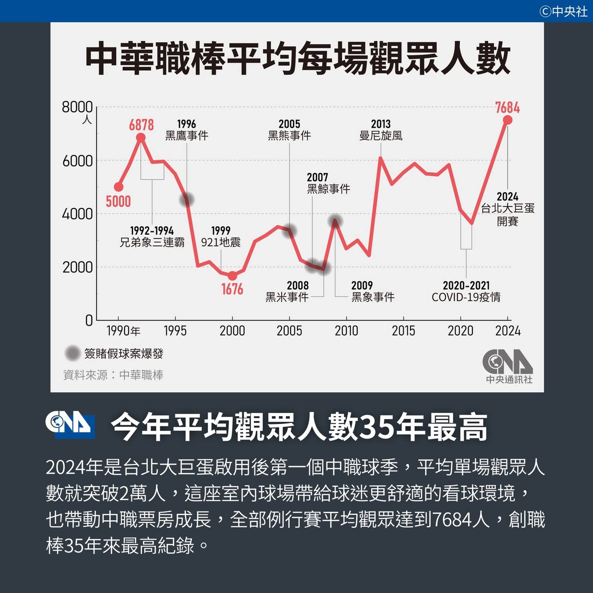 glenna9305's tweet photo. 中央社真的是媒體典範，其他媒體在那邊挖選手的私生活時，只有他認真在想辦法把一日棒球迷變成長久棒球迷，這個中職入門介紹好用心！
完整圖文內有目前中職六隊介紹：https://t.co/AgydCw9ooH https://t.co/WfQJq4JbZU