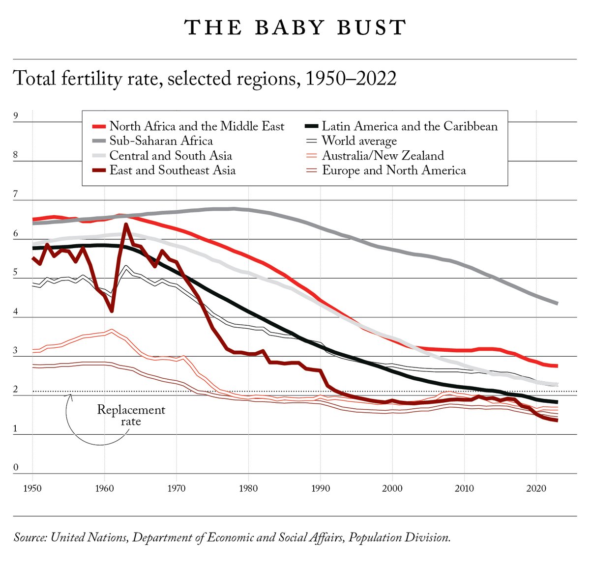 For the first time since the Black Death in the 1300s, the world is heading into an era of depopulation—and this time, the coming implosion will be entirely due to choices made by people, writes Nicholas Eberstadt. 
fam.ag/48P7oWY