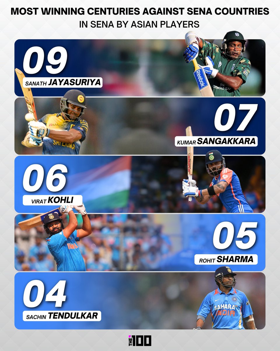 The100_sports's tweet photo. Jayasuriya tops the chart with 9 winning centuries, followed by Sangakkara, King Kohli, Hitman, and Sachin. 🏏
.
.
#sanathjayasuriya #kumarsangakkara #viratkohli #rohitsharma #sachintendulkar #senacountries #BGT2024 #t20cricket #indiancricket #cricket #cricketrecords #icc https://t.co/KOllISY4cg