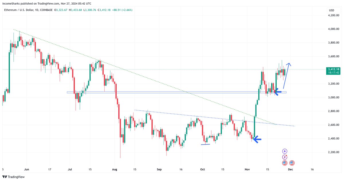 $ETH - Log in, check the price, see it's the same as yesterday, log back out.