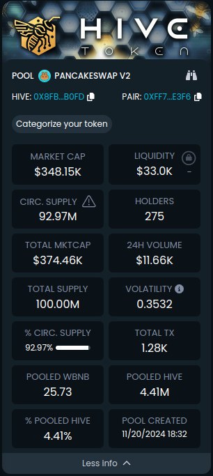 NikRX007's tweet image. Hive Token sets new standards for transparency in crypto!
✅ No presales or team wallets
✅ Renounced contract = full decentralization.
Every token is bought at fair market value.

Join a community built on fairness and sustainability!

#HiveToken #CryptoTransparency #FairLaunch