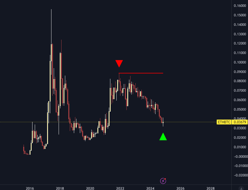 ETHBTC

if the monthly closes like this, we'll have ULTIMATE BOTTOM SIGNAL; a monthly green dorito 

(indicator: Leledc levels (IS) by InSilico)