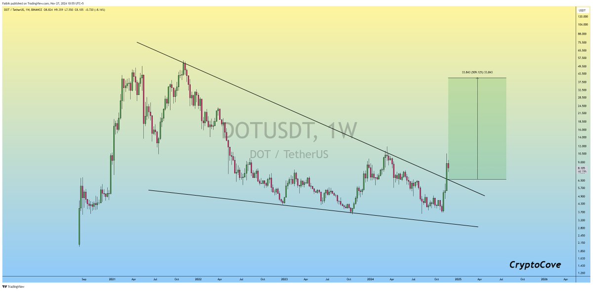 CryptoFaibik's tweet photo. $DOT Ready to FLY.. 🔥🔥🚀

 Falling Wedge Breakout on the Weekly timeframe Chart..

Midterm Target : 40$

#Crypto #Polkadot #DOT #DOTUSDT