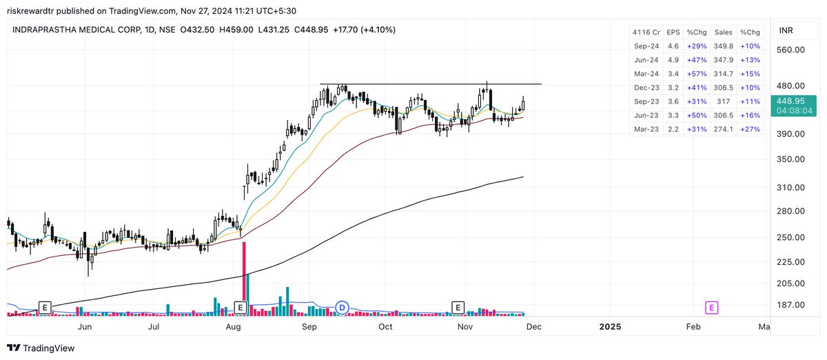 chartmachine22's tweet image. #IndraprasthaMedical #Indramedco

Long base after a good up move. Went just till 50 EMA while the market corrected where indices &amp;amp; several stocks went till 200 EMA, even below it. Hospital &amp;amp; medical stocks are performing well in this market, so this one should be on your list.