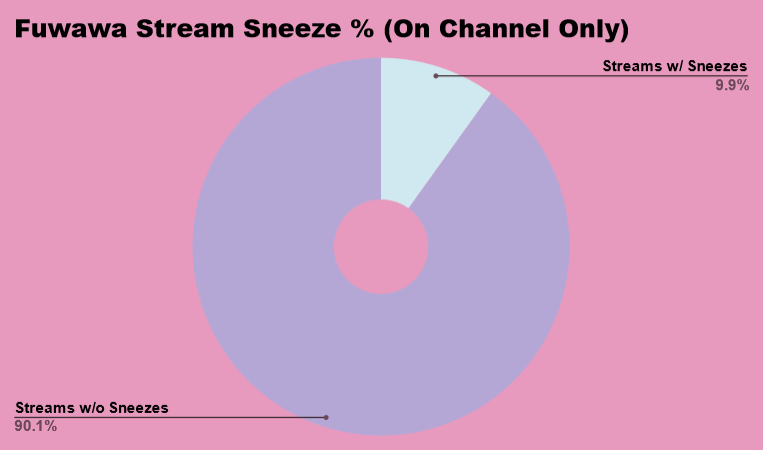 DylanMend's tweet photo. Since Mococo had her 400th Sneeze and Fuwawa her 50th, I figured I'd post an update for some of the sneeze charts! These are the updated figures! #FUWAMOCO https://t.co/KXRTnEYcH4