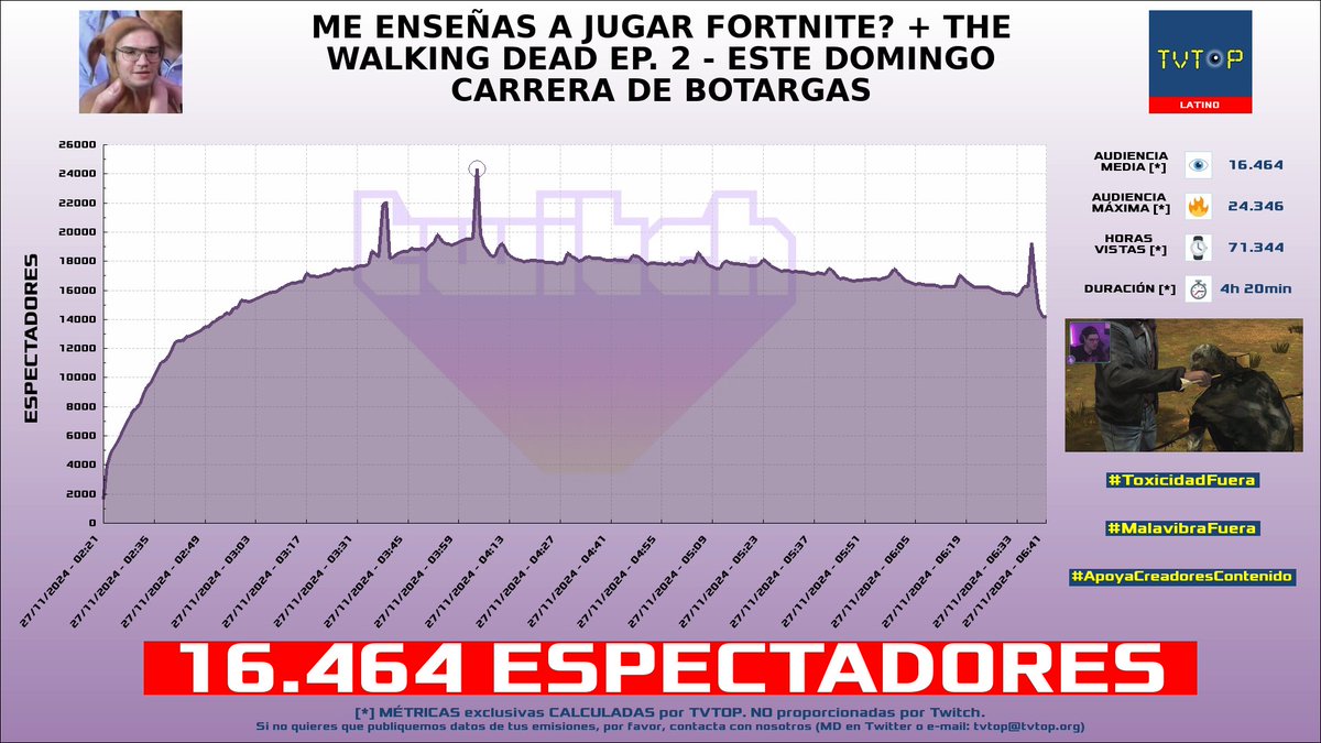 tvtop_es's tweet photo. ยกEmisiones finalizadas! Nuestros datos (media/peak) ๐ง :
๐ฅ ๐ฒ๐ฝ #ElMariana ๐ค๐ป > 16.5K/24.3K
๐ฅ ๐ต๐ช #CristoRata ๐ > 12K/15K
๐ฅ ๐ต๐ช #ElZeein ๐ > 10.2K/11.6K
4โฃ ๐ฒ๐ฝ #CrystalMolly ๐ > 3.3K/4.3K
#JustChatting #ChatRoulette #KingsLeague #ArcaneUnleashed https://t.co/SoSZg0KTWz