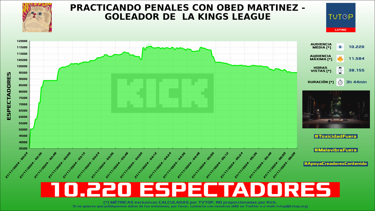 tvtop_es's tweet photo. ยกEmisiones finalizadas! Nuestros datos (media/peak) ๐ง :
๐ฅ ๐ฒ๐ฝ #ElMariana ๐ค๐ป > 16.5K/24.3K
๐ฅ ๐ต๐ช #CristoRata ๐ > 12K/15K
๐ฅ ๐ต๐ช #ElZeein ๐ > 10.2K/11.6K
4โฃ ๐ฒ๐ฝ #CrystalMolly ๐ > 3.3K/4.3K
#JustChatting #ChatRoulette #KingsLeague #ArcaneUnleashed https://t.co/SoSZg0KTWz