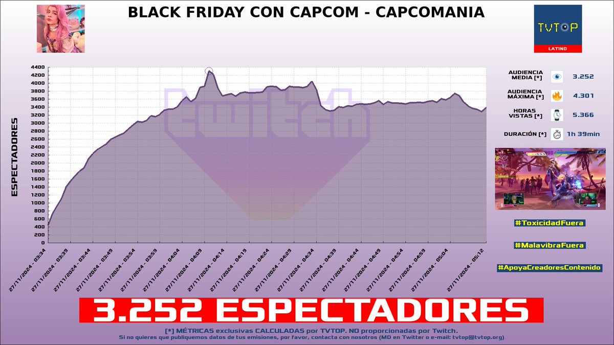 tvtop_es's tweet photo. ยกEmisiones finalizadas! Nuestros datos (media/peak) ๐ง :
๐ฅ ๐ฒ๐ฝ #ElMariana ๐ค๐ป > 16.5K/24.3K
๐ฅ ๐ต๐ช #CristoRata ๐ > 12K/15K
๐ฅ ๐ต๐ช #ElZeein ๐ > 10.2K/11.6K
4โฃ ๐ฒ๐ฝ #CrystalMolly ๐ > 3.3K/4.3K
#JustChatting #ChatRoulette #KingsLeague #ArcaneUnleashed https://t.co/SoSZg0KTWz