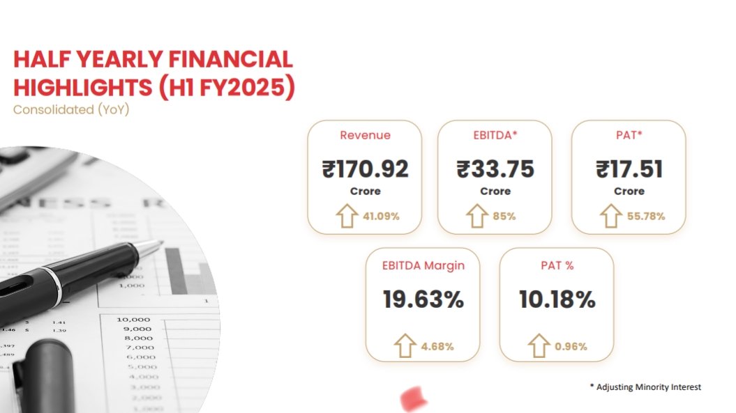 nid_rockz's tweet photo. VVIP Infratech
#VVIPL
#VVIPInfra
#VVIPInfratech
Inv PPT uploaded yesterday
Some pointers:
H1FY25:
Rev at 171cr⏫41%
EBITDA at 33.75cr⏫85%
OPM at 19.63%⏫468bps
Solid margin expansion
Crosses FY24 EBITDA in H1FY25
PAT at 17.5cr⏫56%
Orderbook at 673cr
11 ongoing projects
50+ projects delivered
Orderbook segregation:
STP& Sewerage 182.5cr
Water supply and water treatment 240cr
Electrical distribution 156cr
Building construction 95.3cr