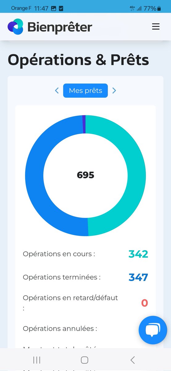 SchondorfS's tweet image. Je viens de dépasser les 20000€ prêté sur @bienpreter! Sur 689 projets financés (si l&apos;on compte pas les 6 annulés)
Prochain objectif 30k avant fin 2025 et 125€ d&apos;intérêts nets par mois 💪
#investing #argent #intérêts #crowdfunding #crowdfactoring #immobilier #capital #prêts