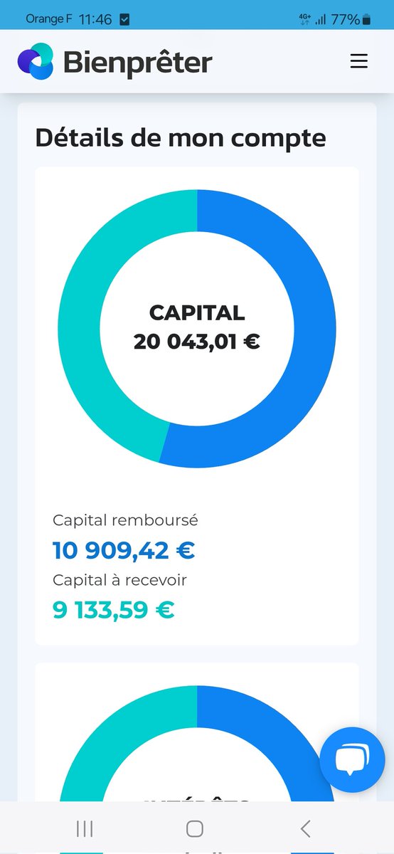 SchondorfS's tweet image. Je viens de dépasser les 20000€ prêté sur @bienpreter! Sur 689 projets financés (si l&apos;on compte pas les 6 annulés)
Prochain objectif 30k avant fin 2025 et 125€ d&apos;intérêts nets par mois 💪
#investing #argent #intérêts #crowdfunding #crowdfactoring #immobilier #capital #prêts
