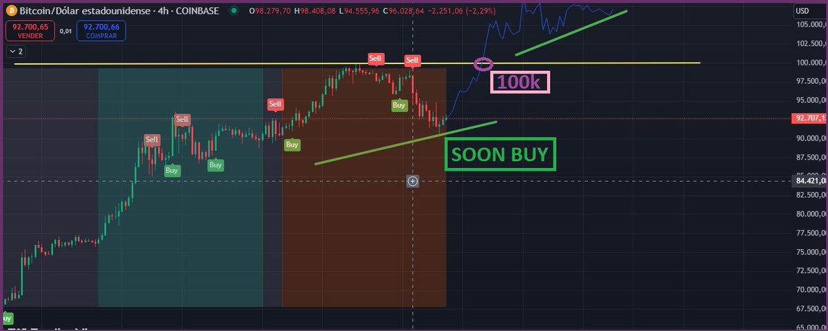 Don't be fooled, the bullish development of the altcoins that is taking place will be to attack new historical highs in the different cryptocurrencies, thus following the same path as #BTC. Don't believe this fall, it will not sink.

#Bitcoin