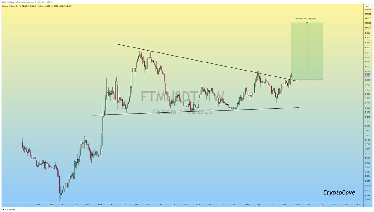 CryptoFaibik's tweet photo. $FTM  Last Buying Opportunity before the Bullrun 2024-25 !!

Accumulate some for the Long term before it's too late.

Long term Target : 15$ ✍️

#Crypto #FTM #Fantom #FTMUSDT