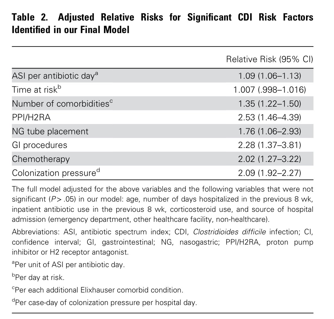 Que es MAS IMPORTANTE para tener infección x #Cdifficile💩:Días de ATB🗓️💊o espectro ATB💪🏻? En <a href="/CIDJournal/">Clinical Infectious Diseases</a> el #ASI score (MÁS PUNTOS MAYOR ESPECTRO👇🏻📸) fue mas determinante q los días de ATB👉🏻Cada aumento unidad ASI incrementó 1.09 riesgo d ICDifficile
🔗 academic.oup.com/cid/article-ab…
