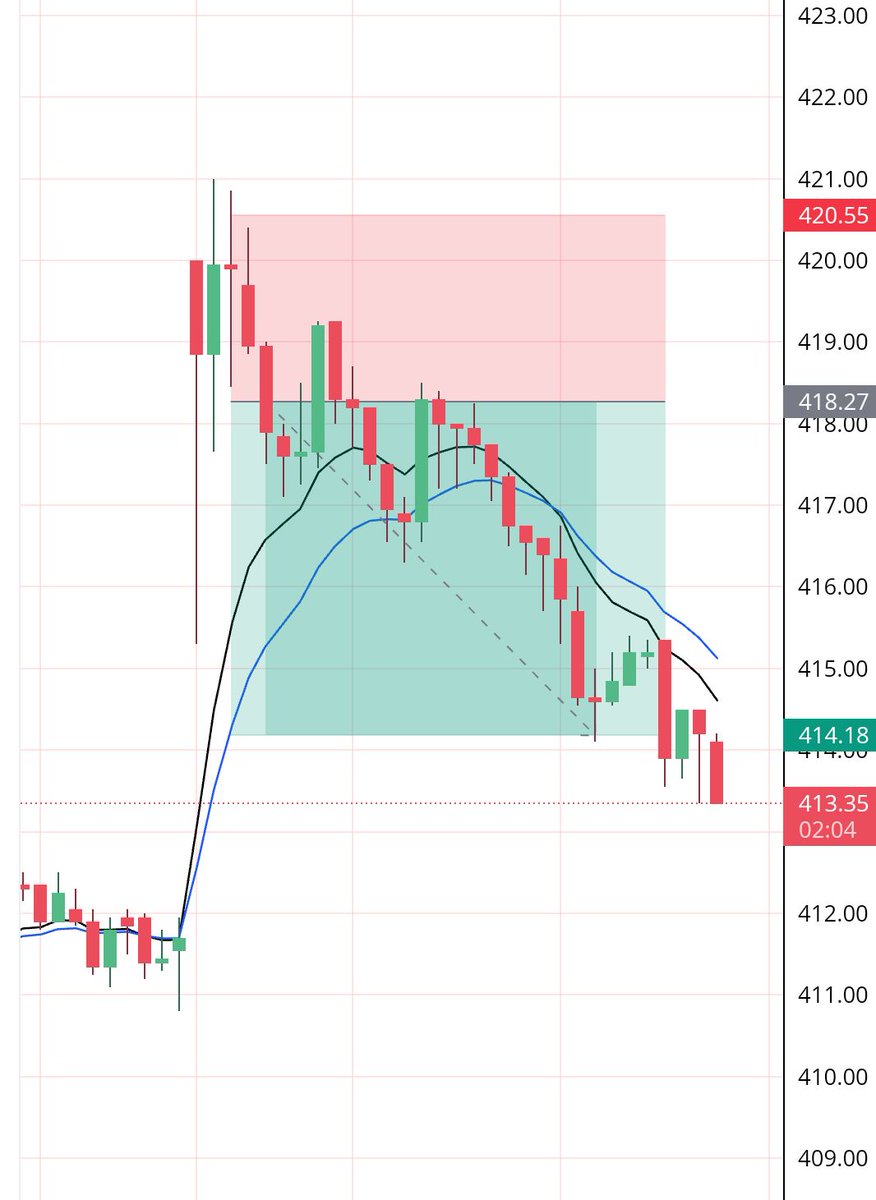 GauravTrader09's tweet image. Follow :-
Risk to Reward 
Money Management