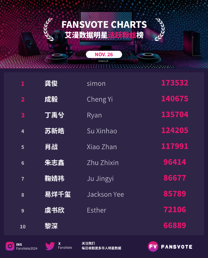 FansVote2024's tweet photo. #fansvote #华语明星数据 活跃粉丝榜TOP30 11/26
#龚俊 #成毅 #丁禹兮 #苏新皓 #肖战 #朱志鑫 #鞠婧祎 #易烊千玺 #虞书欣 #黎深  位列前10
#檀健次 #鹭卓 #邓为 #张泽禹 #魏大勋 #赵露思 #王一博 #王安宇 #刘宇宁 #侯明昊  位列11-20
数据来源：#艾漫数据 https://t.co/YX6wEuV1qE