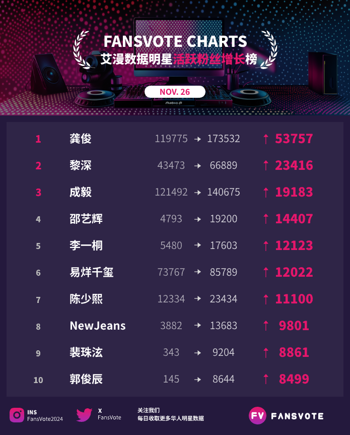 FansVote2024's tweet photo. #fansvote #华语明星数据 活跃粉丝提升榜TOP30 11/26
#龚俊 #黎深 #成毅 #邵艺辉 #李一桐 #易烊千玺 #陈少熙 #NewJeans #裴珠泫 #郭俊辰  位列前10
#朱志鑫 #周翊然 #汪苏泷 #孟佳 #侯明昊 #麦琳 #李雪琴 #黄梦莹 #高卿尘 #檀健次  位列11-20
数据来源：#艾漫数据 https://t.co/sBDbr2dqzE