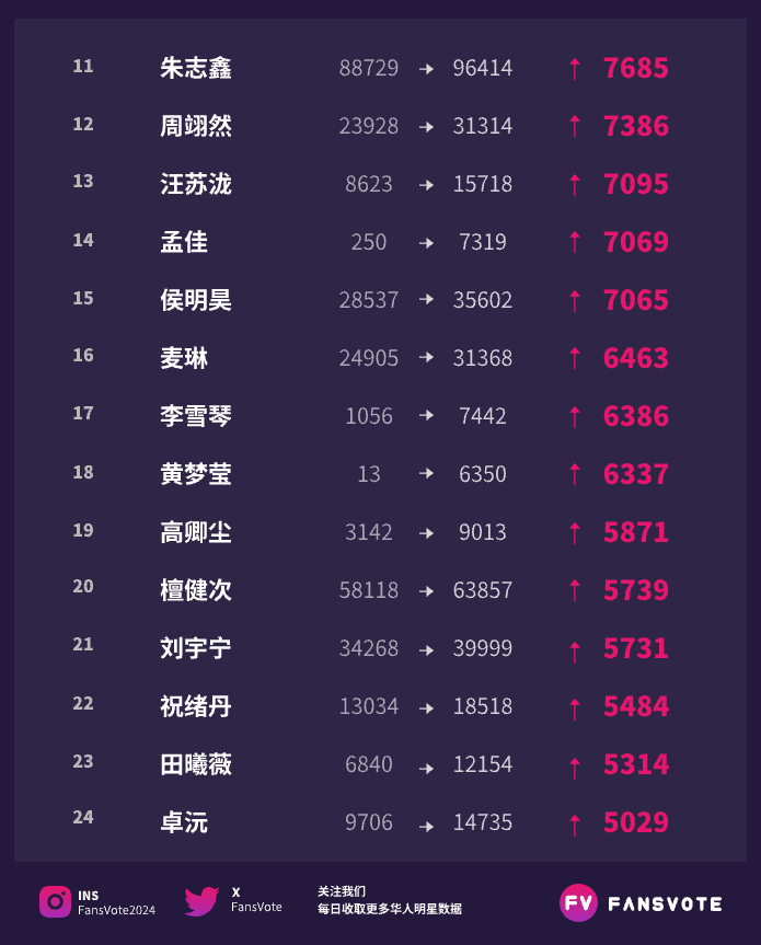 FansVote2024's tweet photo. #fansvote #华语明星数据 活跃粉丝提升榜TOP30 11/26
#龚俊 #黎深 #成毅 #邵艺辉 #李一桐 #易烊千玺 #陈少熙 #NewJeans #裴珠泫 #郭俊辰  位列前10
#朱志鑫 #周翊然 #汪苏泷 #孟佳 #侯明昊 #麦琳 #李雪琴 #黄梦莹 #高卿尘 #檀健次  位列11-20
数据来源：#艾漫数据 https://t.co/sBDbr2dqzE