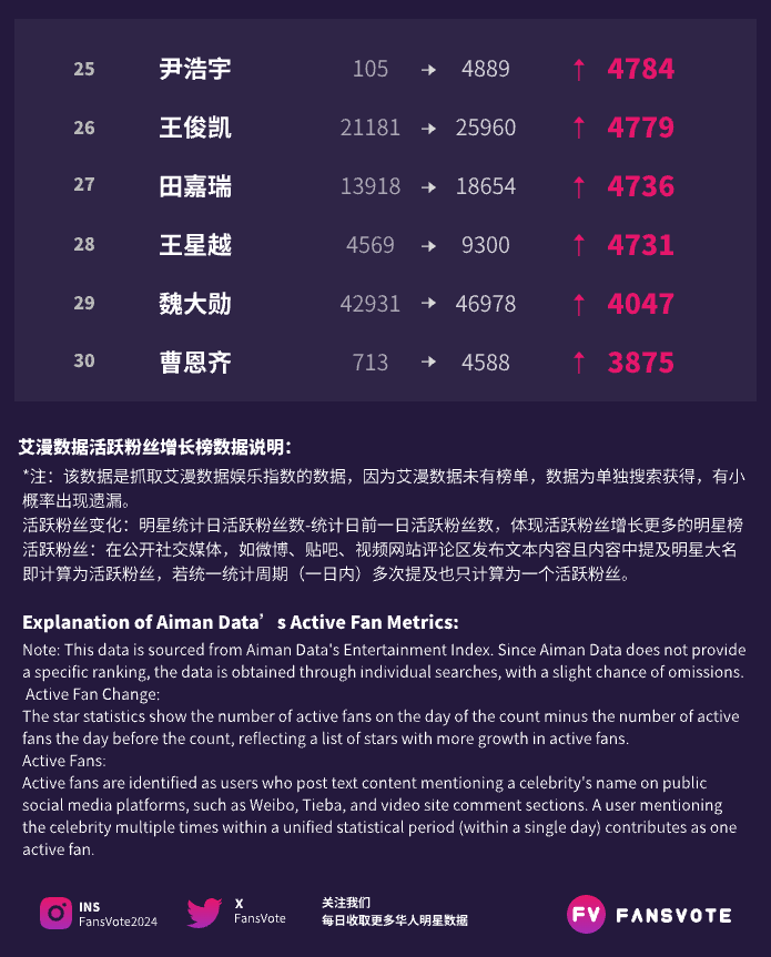 FansVote2024's tweet photo. #fansvote #华语明星数据 活跃粉丝提升榜TOP30 11/26
#龚俊 #黎深 #成毅 #邵艺辉 #李一桐 #易烊千玺 #陈少熙 #NewJeans #裴珠泫 #郭俊辰  位列前10
#朱志鑫 #周翊然 #汪苏泷 #孟佳 #侯明昊 #麦琳 #李雪琴 #黄梦莹 #高卿尘 #檀健次  位列11-20
数据来源：#艾漫数据 https://t.co/sBDbr2dqzE
