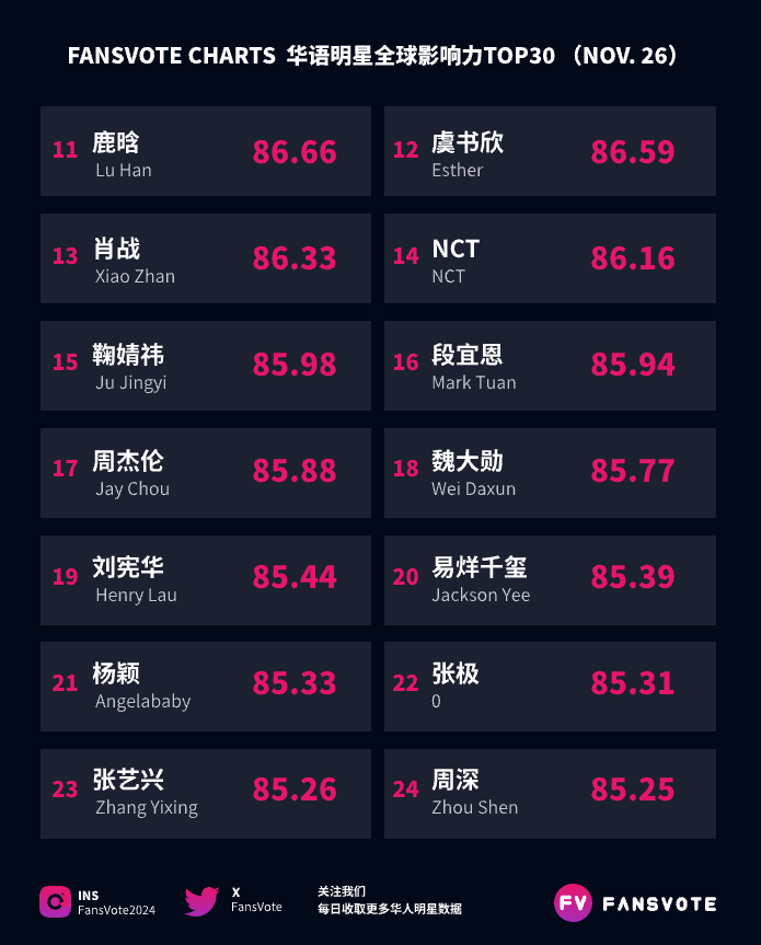 FansVote2024's tweet photo. #fansvote #华语明星数据 全球影响力TOP30 11/26
#赵露思 #徐明浩 #林一 #宋雨琦 #沈月 #朱志鑫 #苏新皓 #龚俊 #丁禹兮 #成毅  位列前10
#鹿晗 #虞书欣 #肖战 #NCT #鞠婧祎 #段宜恩 #周杰伦 #魏大勋 #刘宪华 #易烊千玺  位列11-20
数据来源：#fansvote https://t.co/LKsjMNMNAb