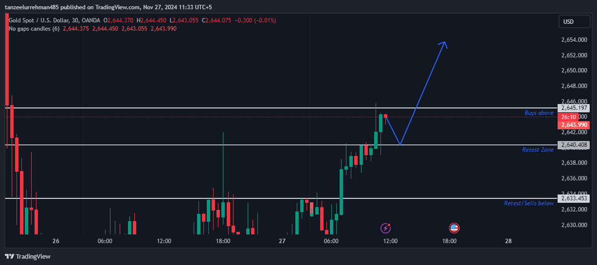 Tradewizard10's tweet photo. Gold Analysis on 30m chart for Pre London
We have a bullish bias today, but the buys are a bit extended. I am looking for a new support to form to continue the buys.
#traders #tradeyouredge #TradingTips #forextrading #forexsignals https://t.co/tTer4uwW2o