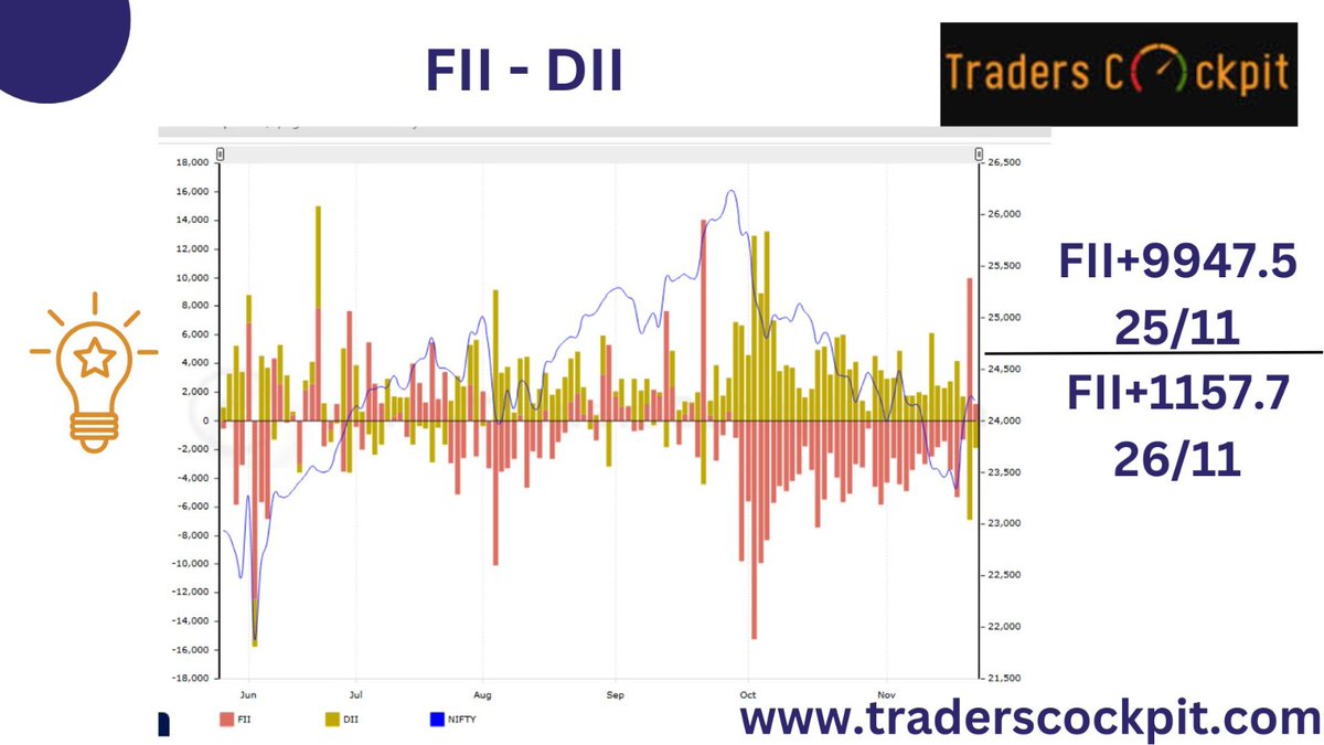 TradersCockpit's tweet image. #Fii #DII #stockmarket traderscockpit.com #nifty