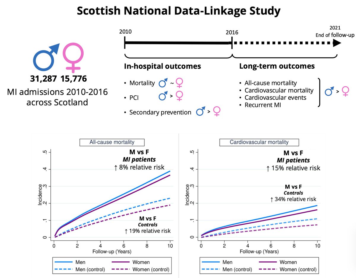 Tiberiu Pana (@tiberiupana) on Twitter photo Our Scottish national study of MI #sexdifferences is published in #EJPC <a href="/ESC_Journals/">European Society of Cardiology Journals</a> this morning. Our analysis of ~47,000 patients showed women were less likely to receive secondary prevention, which may have led to worse outcomes.
doi/10.1093/eurjpc/zwae333/7908312 Our Scottish national study of MI #sexdifferences is published in #EJPC <a href="/ESC_Journals/">European Society of Cardiology Journals</a> this morning. Our analysis of ~47,000 patients showed women were less likely to receive secondary prevention, which may have led to worse outcomes.
doi/10.1093/eurjpc/zwae333/7908312