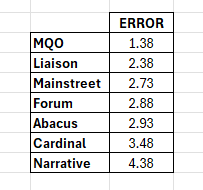 Congrats to MQO for having the lowest average error in the Nova Scotia election!