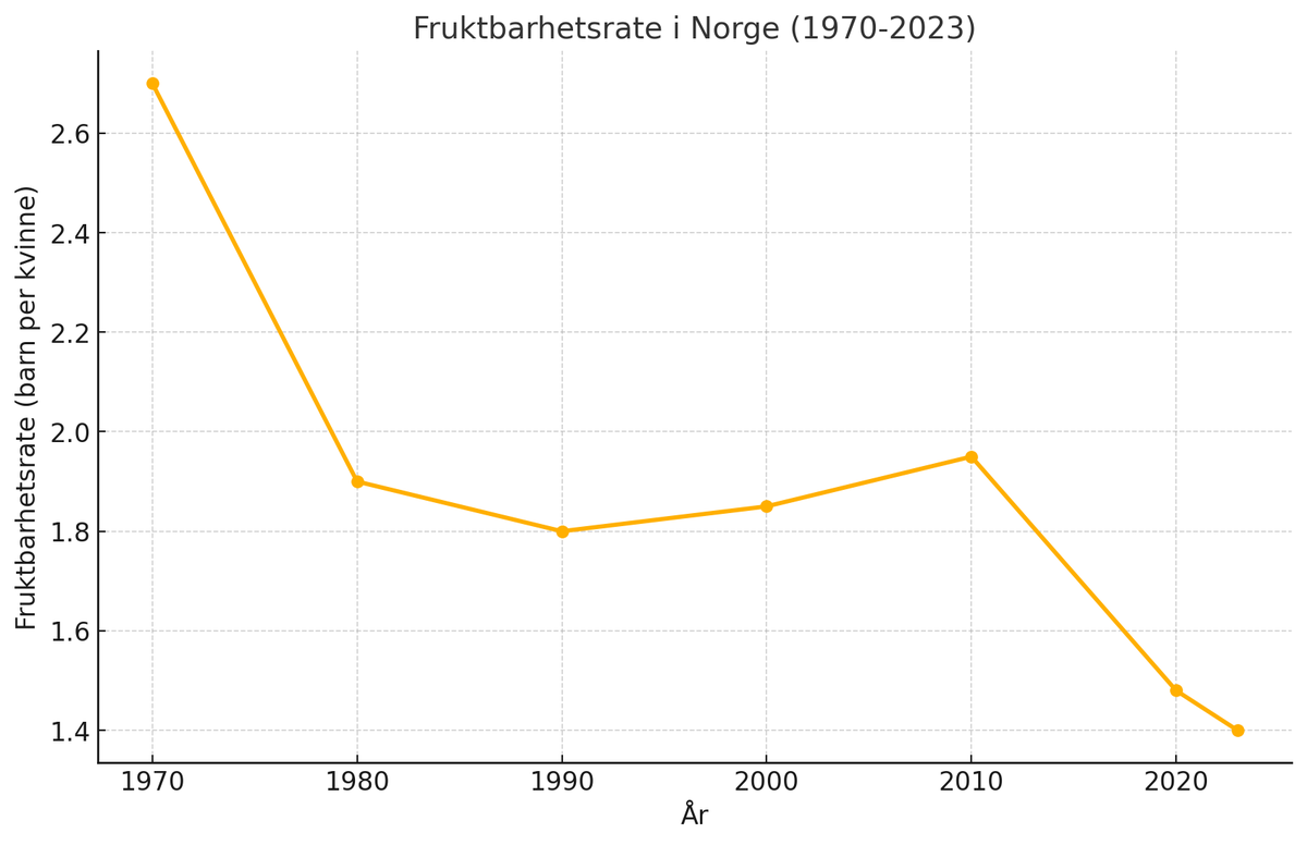Falnes76's tweet photo. Når fruktbarhetsraten i Norge er på rekordlave 1,4 barn per kvinne, hvorfor er ikke dette en del av abortdebatten? Bør vi ikke også diskutere hvordan dette påvirker fremtidens samfunn? #abort #fruktbarhet https://t.co/IYgLGBIHyk