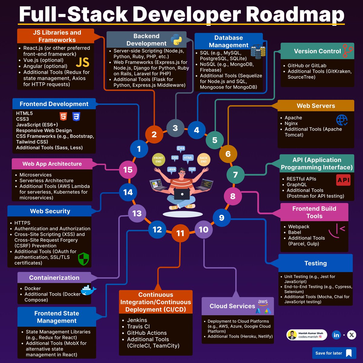 Manish Kumar Shah (@manishkumar_dev) on Twitter photo Free Full Stack Certifications Courses to try in 2025:
🔸Python
freecodecamp.org/learn/scientif…
developers.google.com/edu/python
🔸JavaScript
hackerrank.com/skills-verific…
learn.microsoft.com/training/paths…
🔸SQL
hackerrank.com/skills-verific…
online.stanford.edu/courses/soe-yd…
🔸Data Science
mylearn.oracle.com/ou/learning-pa… Free Full Stack Certifications Courses to try in 2025:
🔸Python
freecodecamp.org/learn/scientif…
developers.google.com/edu/python
🔸JavaScript
hackerrank.com/skills-verific…
learn.microsoft.com/training/paths…
🔸SQL
hackerrank.com/skills-verific…
online.stanford.edu/courses/soe-yd…
🔸Data Science
mylearn.oracle.com/ou/learning-pa…